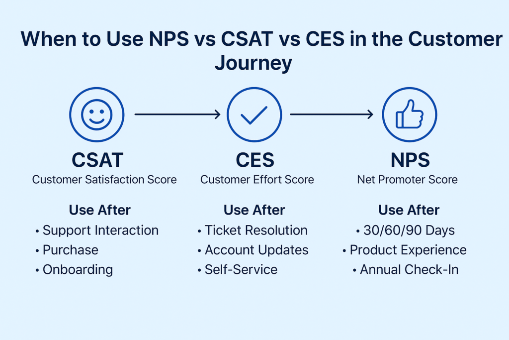 Flowchart showing which CX metric to use at each stage of the customer journey.