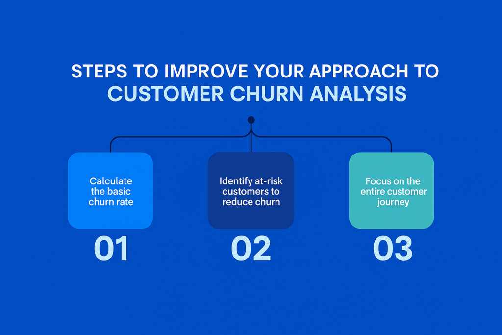 Churn reduction workflow using predictive analytics and CX triggers.