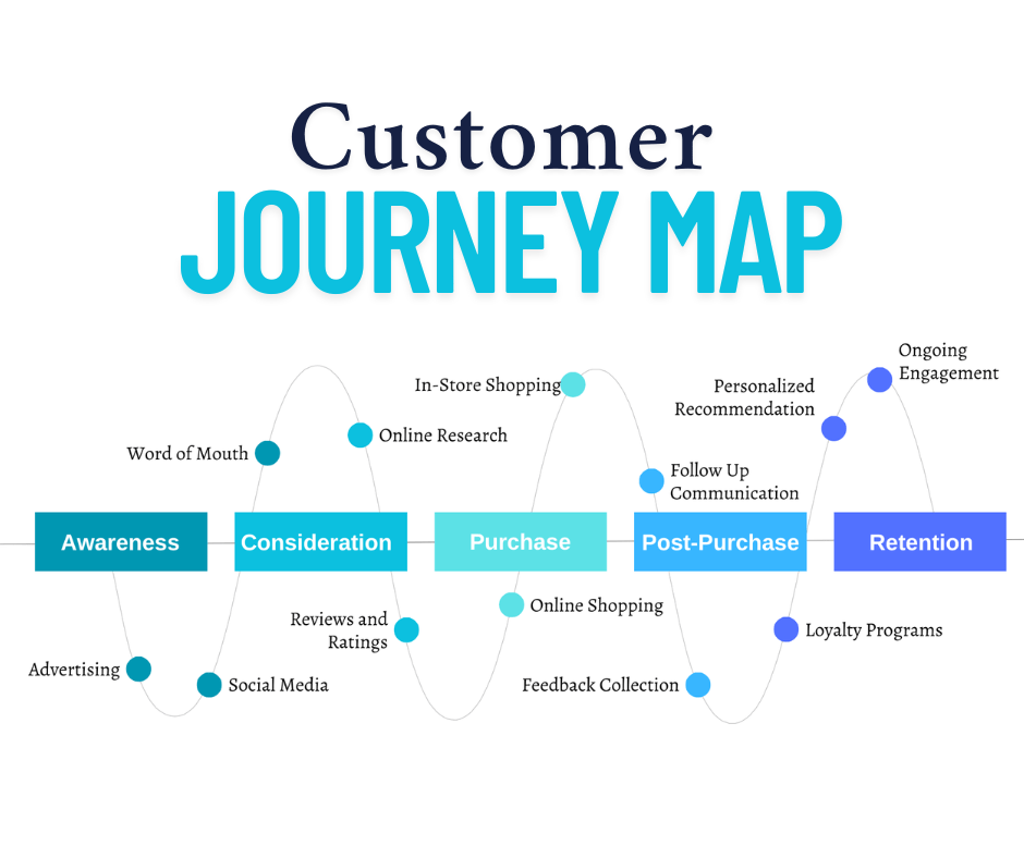 Customer journey map from awareness to loyalty with key touchpoints.