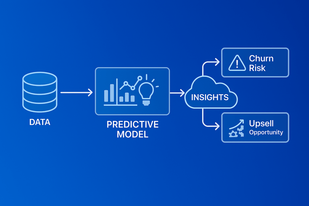 Data flowchart showing how predictive analytics identifies churn risks and upsell opportunities.