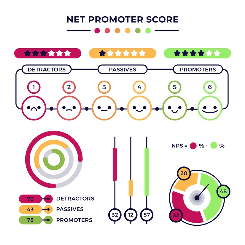 Illustration of NPS formula: Promoters % - Detractors % = NPS score.