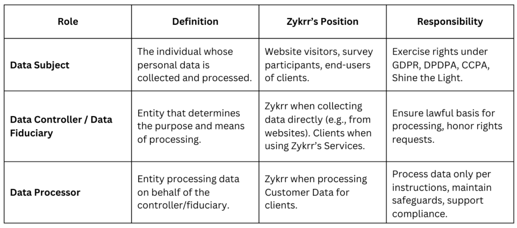 Table explaining data subject, controller, processor roles along with Zykrr’s responsibilities.