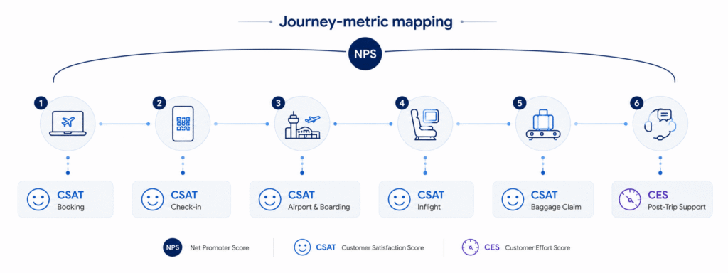 Journey map with metric per stage.